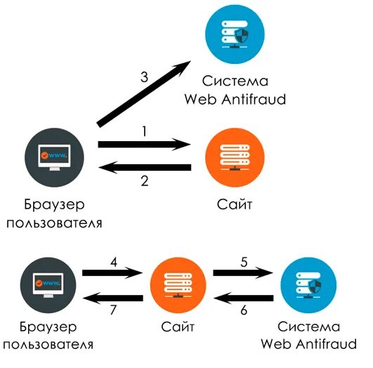 Web система