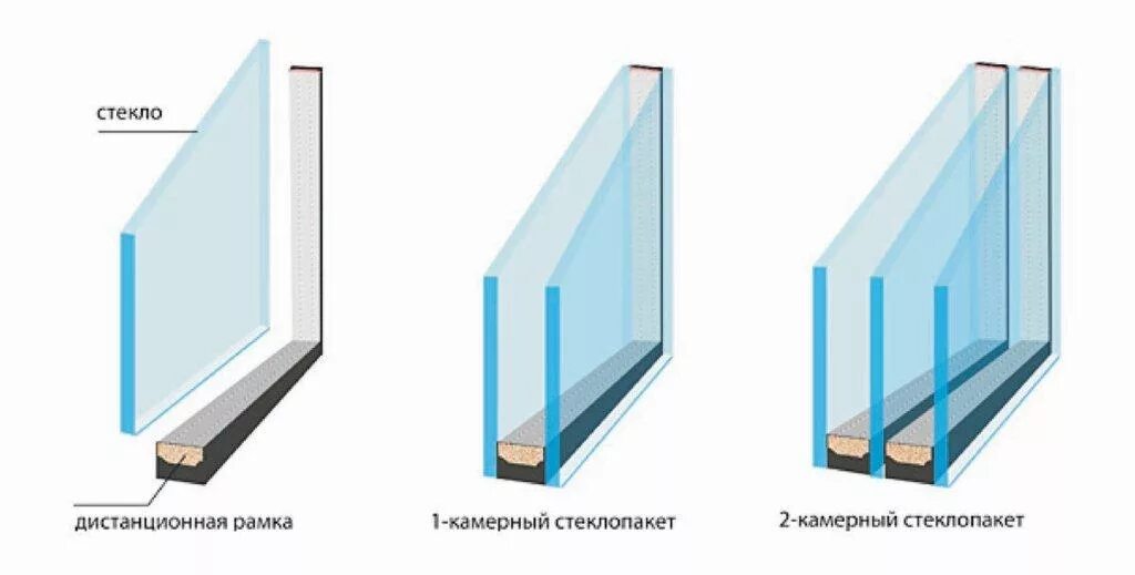 Чем отличаются окна. Двухкамерный стеклопакет 4х16х4. Окна трехкамерный стеклопакет 76 профиль. Стеклопакет трехкамерный пятикамерный профиль. Стеклопакет однокамерный (840*840).