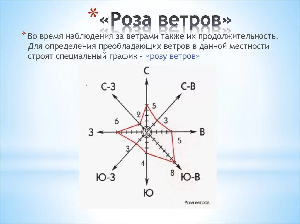 Определите преобладающее направление ветра