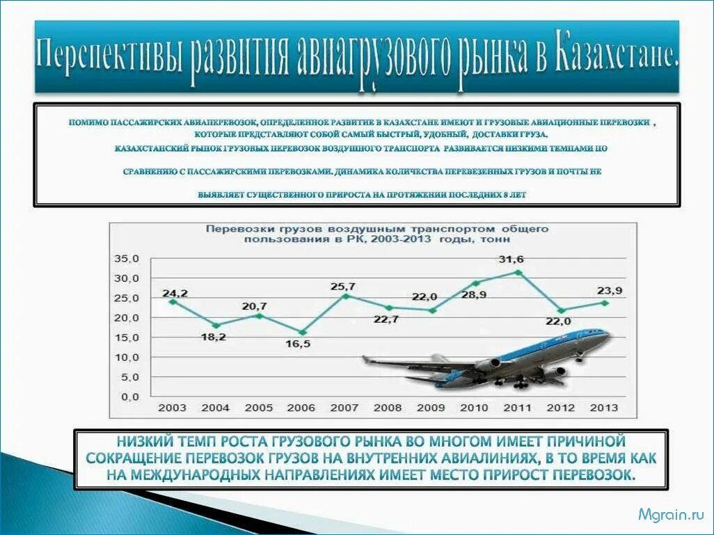 Условия международных перевозок. Авиационный транспорт статистика. Динамика пассажирских перевозок. Мировой рынок авиаперевозок. Рынок воздушных перевозок.