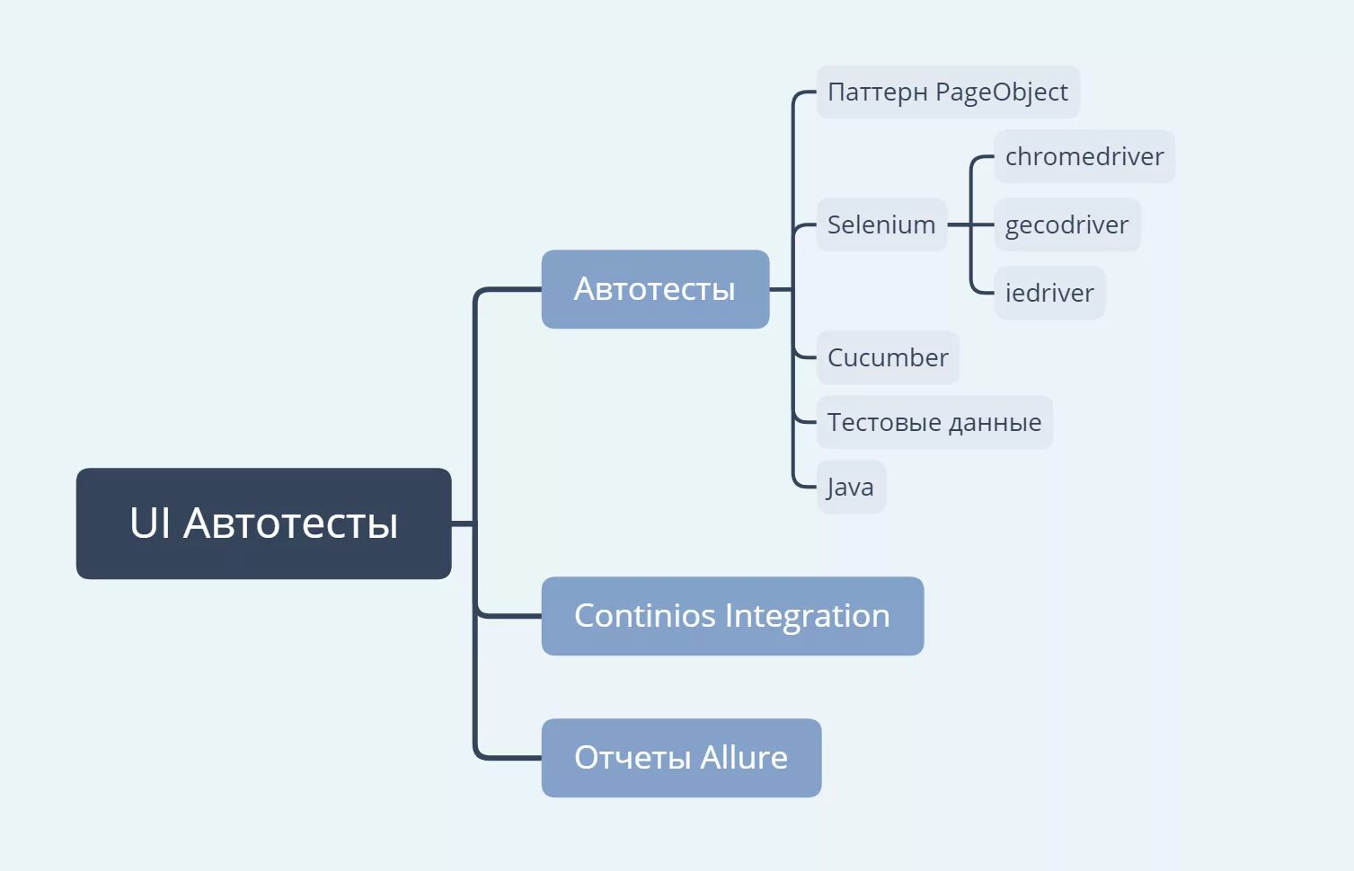Java autotest. Архитектура автотестов. автоматизированного тестирования. автоматизированное тестирование java. схема запуска автотестов.