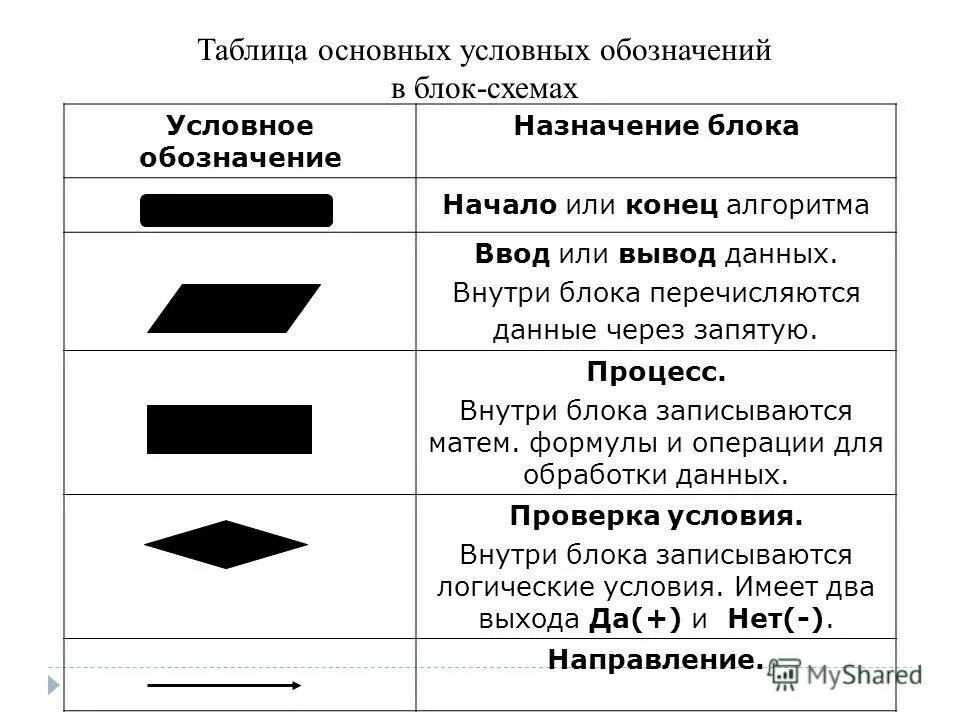 Обозначение блока обработка данных на блок схемах Способы записи алгоритма блок схема