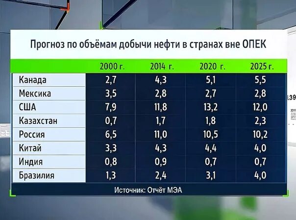 Страны Лидеры по объемам добычи нефти. Страны ОПЕК по добыче нефти. Лидеры по добыче нефти в мире 2020. Объемы добычи нефти по странам. Лидер по добыче нефти в россии