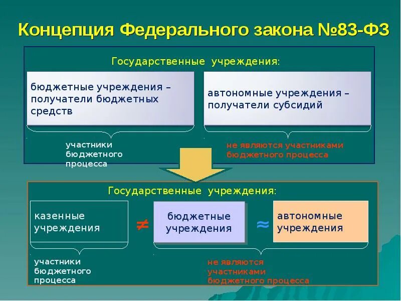 Федерального закона №83-ФЗ. ФЗ 83. Закон 83-ФЗ. ФЗ-83 О бюджетных учреждениях.