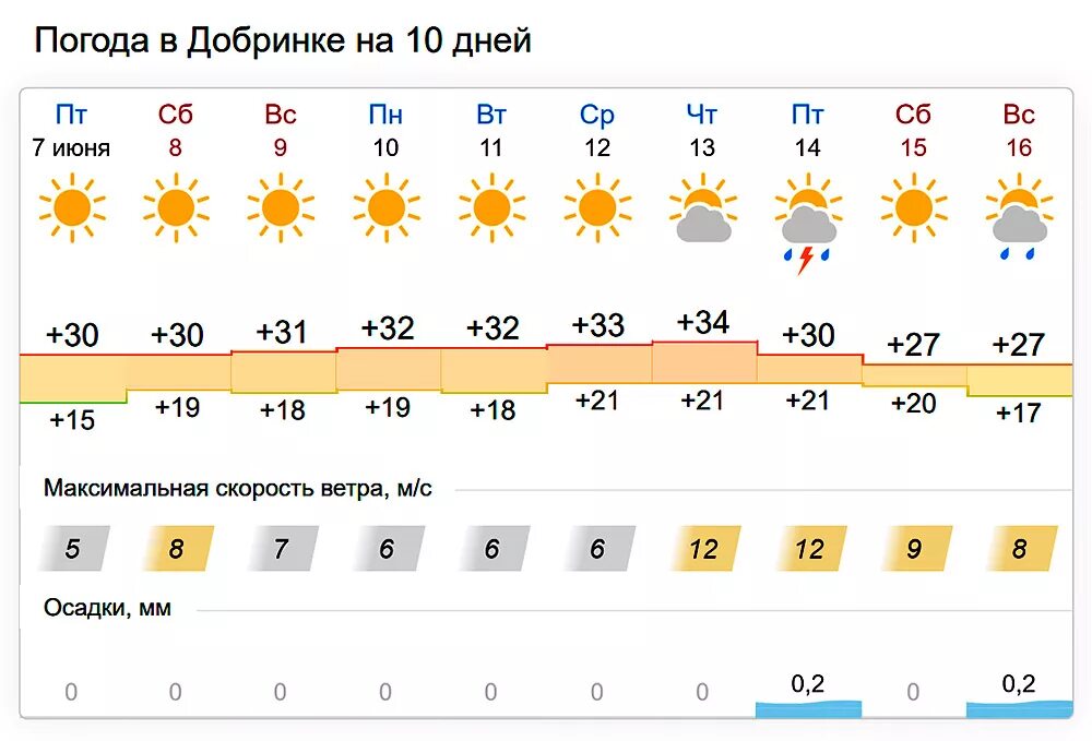 Погода на 7 дней в области