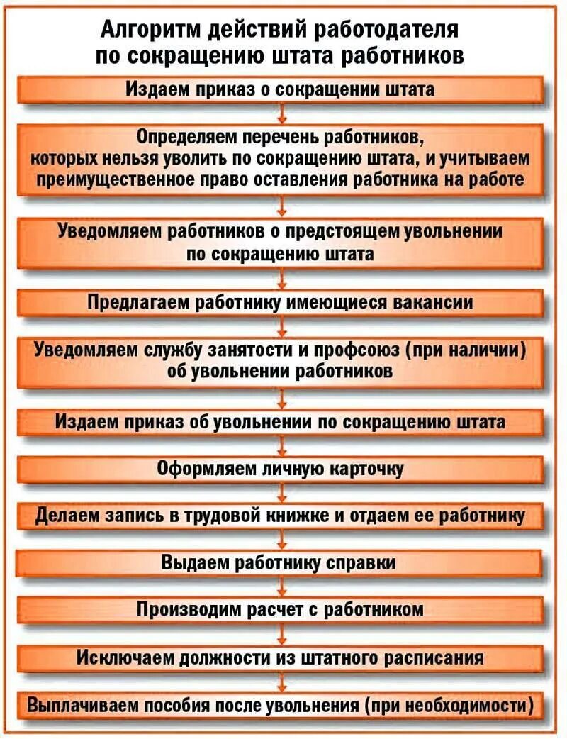 Порядок сокращения штатов в организации. Схема увольнения по сокращению штатов. увольнение по сокращению алгоритм. алгоритм увольнения по сокращению штатов. алгоритм сокращения штата.