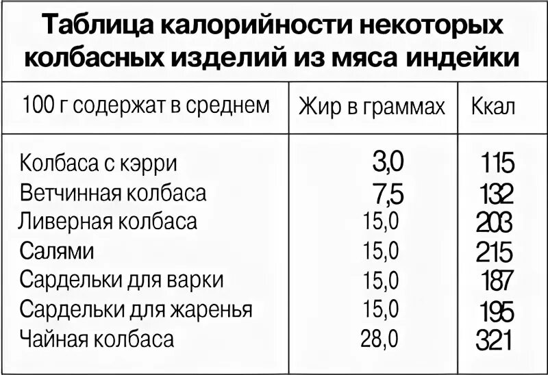 Калории в колбасках. Энергетическая ценность вареной колбасы. Энергетическая ценность копченой колбасы. Сколько калорий в 1 куске колбасы вареной. Калорийность колбас таблица на 100 грамм.