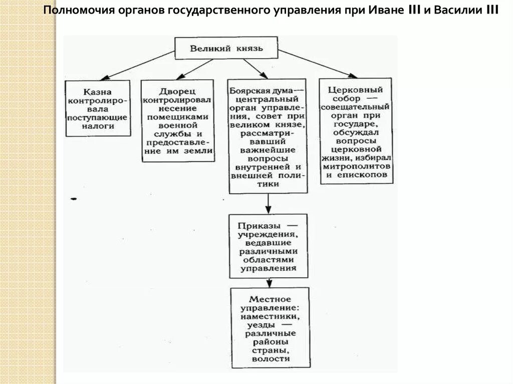 Схема гос управления при Иване 3. Схема органов государственного управления при Иване 3. Схема управления Руси при Иване 3 Василии 3. Государственная структура при Иване 3.