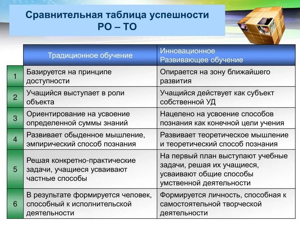 Традиционное сравнение. Развивающее обучение таблица. Сравнение традиционного и инновационного обучения таблица. Сравнение подходов в обучении таблица. Сравнительный анализ традиционной и развивающей систем обучения.