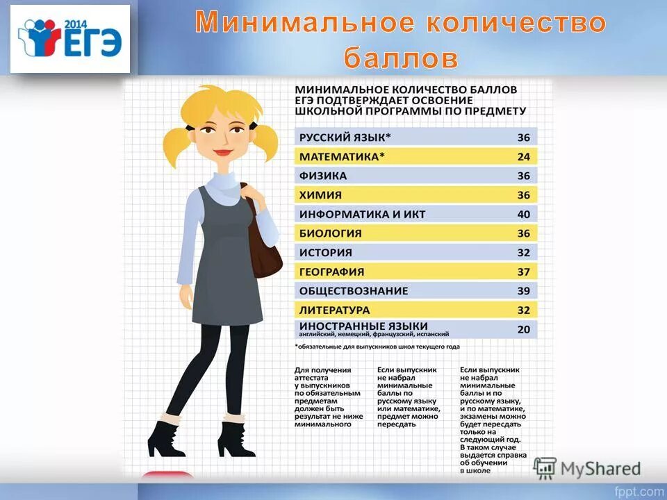 Минимальный балл английский егэ. Минимальные баллы ЕГЭ. Минимальные баллы ЕГЭ 2021. Минимальные баллы по ЕГЭ 2021. Минимальные баллы по предметам по ЕГЭ.