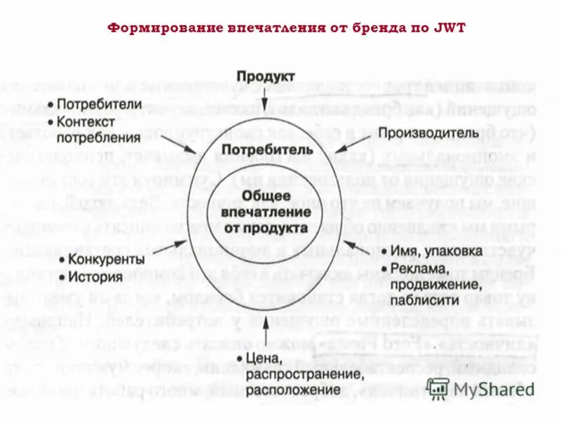 Формирование впечатлений. Формирование впечатления. формирование впечатление о бренда по jwt. формирование впечатления схема. впечатление от продукта.