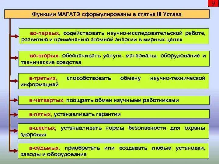 МАГАТЭ цель создания. МАГАТЭ основные цели. МАГАТЭ цель организации. Деятельность МАГАТЭ должна обеспечивать:.