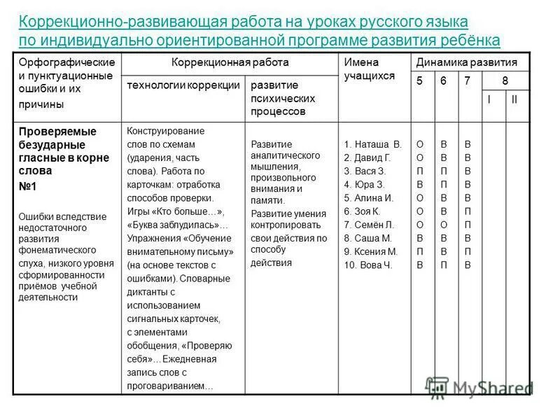 Задачи логопеда в детском саду для детей с овз. Программы коррекционно-развивающей работы. Принципы коррекционно-развивающих занятий. Коррекционно-развивающие технологии. Коррекционно-развивающие.