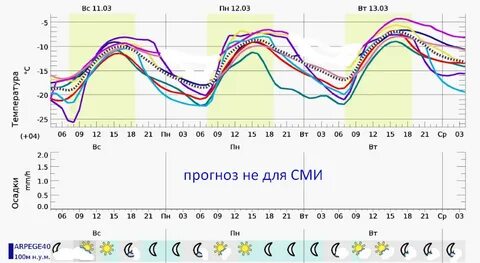 Прогноз на 30.08 24