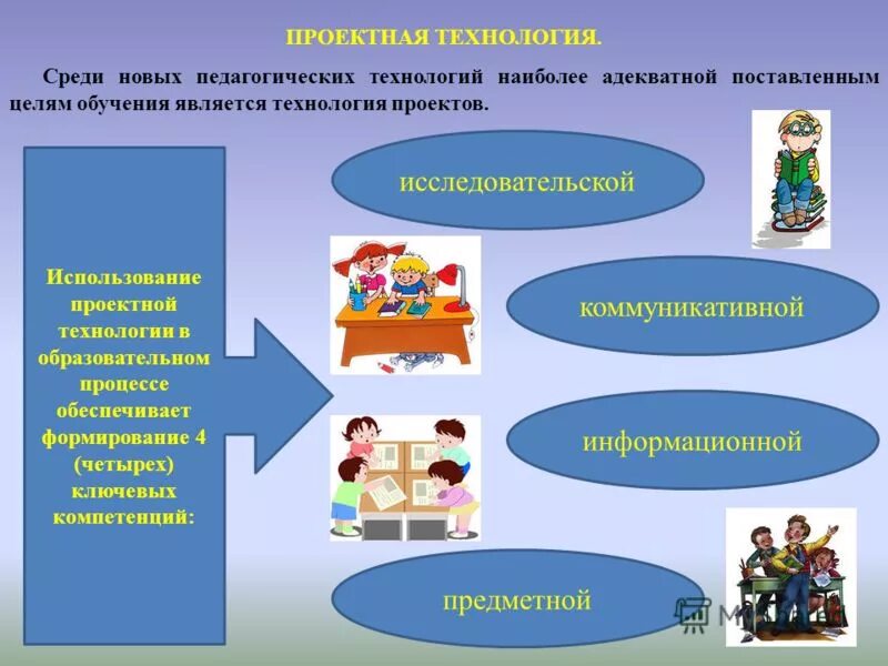 Результаты проектной технологии