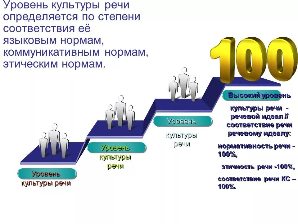 Культурный уровень говорящего. Уровни культуры речи. уровни речевой культуры. высокий уровень культуры. уровни культуры в обществе.