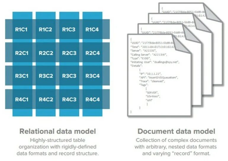 Документо-ориентированные базы данных. Document database/nosql databases. Database docs. Архитектура couchdb. Couchdb база данных.