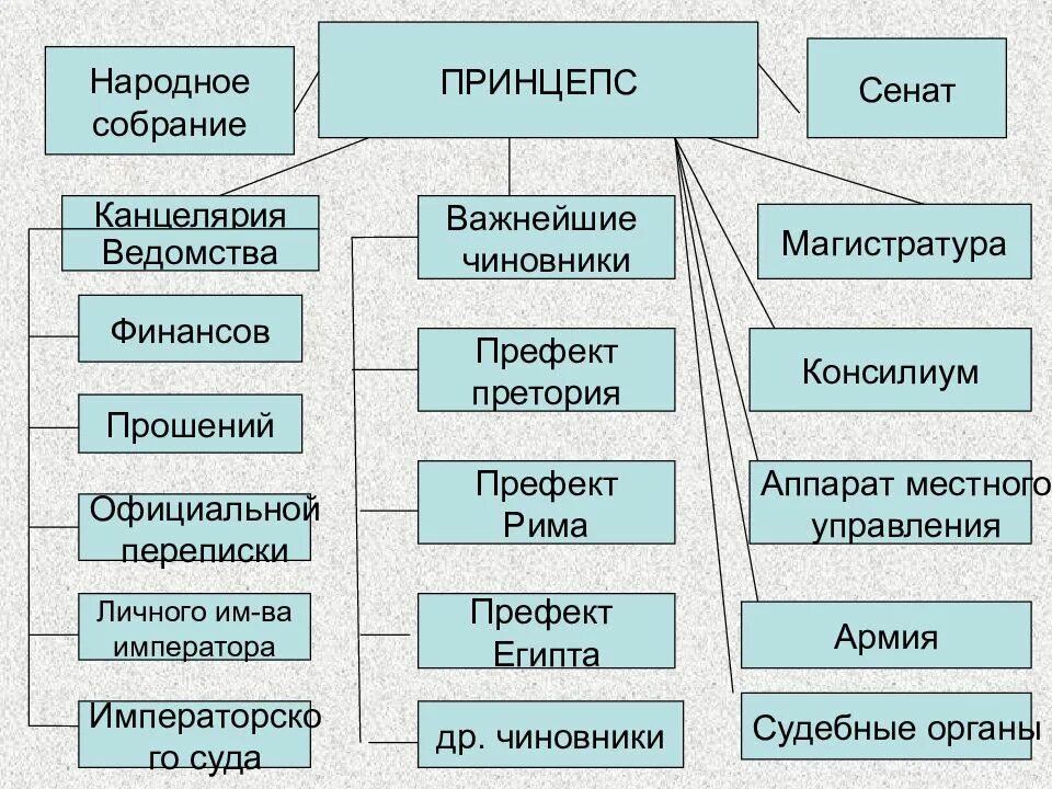 Государственный строй рима древнейшего периода. Государственный Строй римской империи эпохи принципата. Принцепс народное собрание. Принцепс в древнем Риме это. Государственный Строй римской Республики схема.