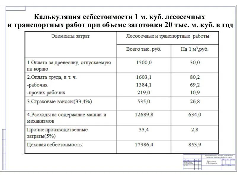 Калькулирование продукции на производстве. Калькуляция заготовки 1м3 древесины. Калькуляция себестоимости пиломатериалов пример расчета. Калькуляция себестоимости продукции пример расчета. Калькуляция на производстве.