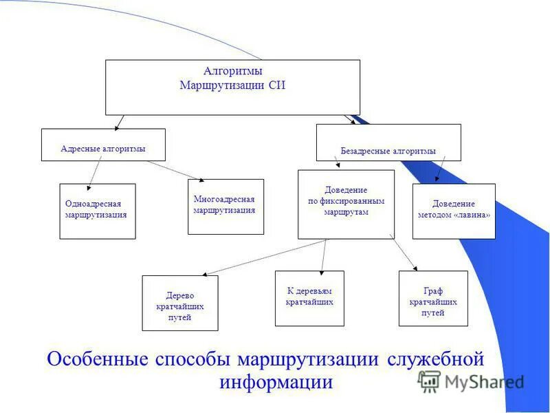 Маршрутизация. Алгоритмы маршрутизации. Алгоритмы маршрутизации. Принципы, алгоритмы и протоколы маршрутизации. 30.