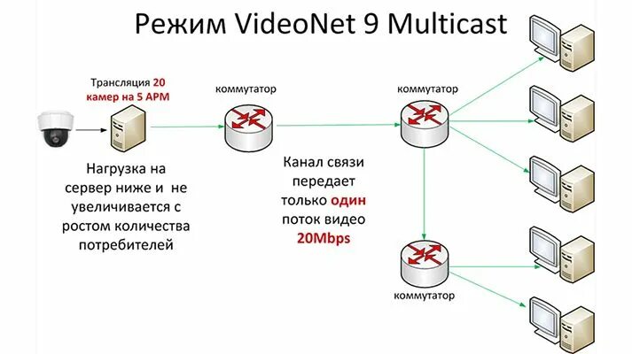 Коммутатор нагрузок. Коммутатор мультикаст. режим multicast. мультикаст видеонаблюдение. коммутатор для арм.