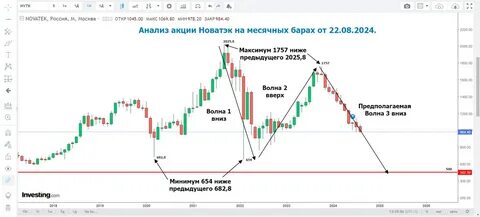 теханализ акций новатэк