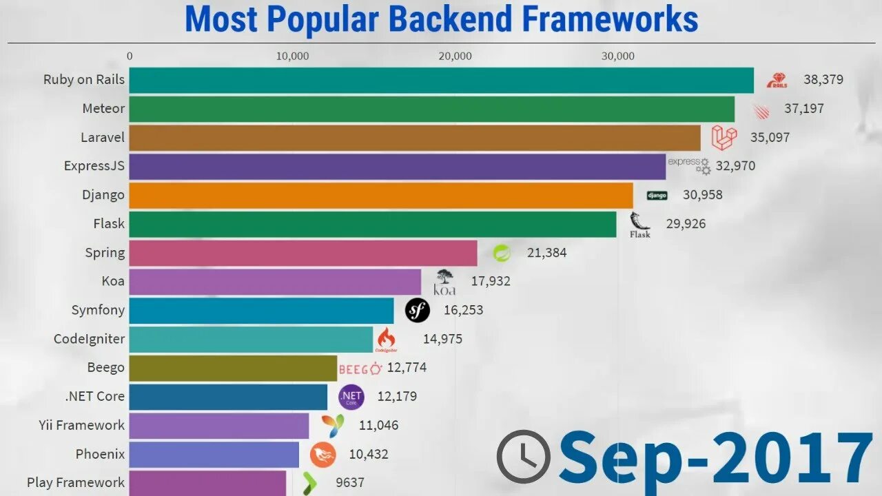 Most popular pairing. Топ популярных бэкэнд фреймворков. Фреймворки для бэкенд разработки. Топ фреймворков для разработки web приложений. Самый популярный бэкэнд фреймворк.