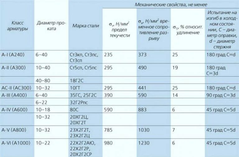 Маркировка арматуры а3 что это. Классы арматурной стали таблица. Арматура а240 марка стали. Арматура а400, а240 маркировка. Арматура параметры