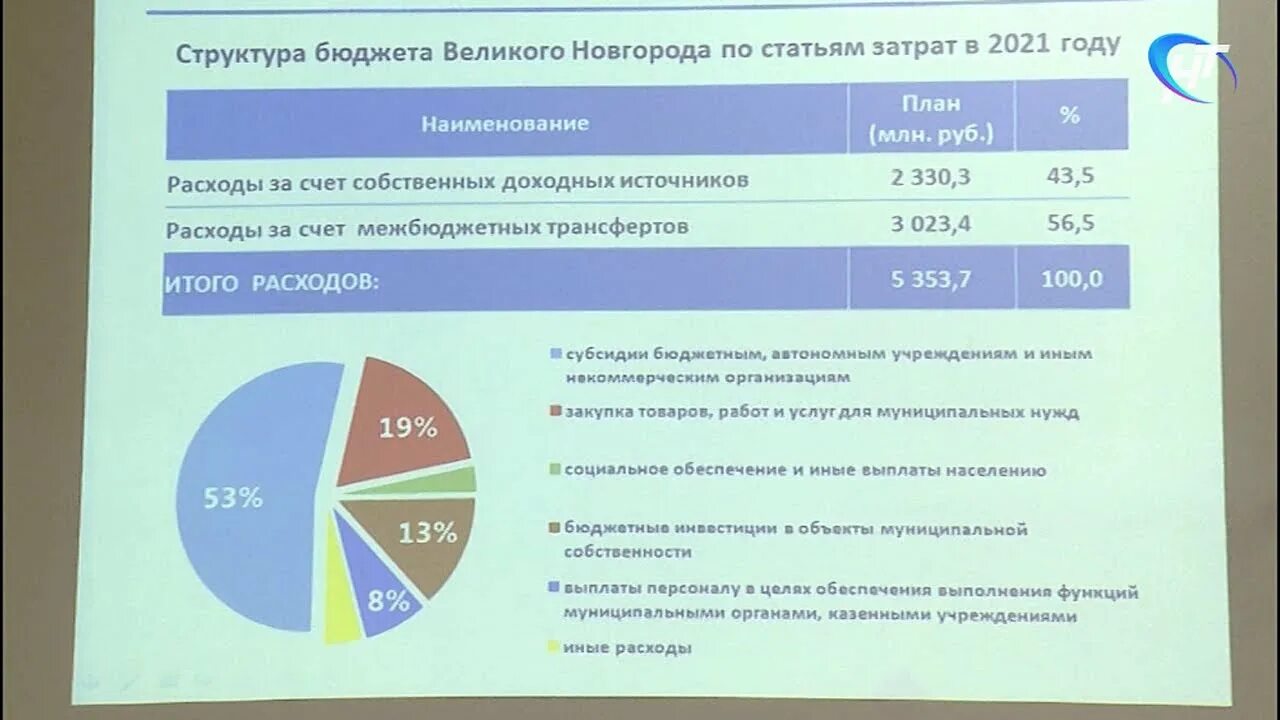 Население великого новгорода 2024. Бюджет Великого Новгорода. Население Великого Новгорода 2021. Великий Новгород население 2022. Население в Великом Новгороде на 2021.