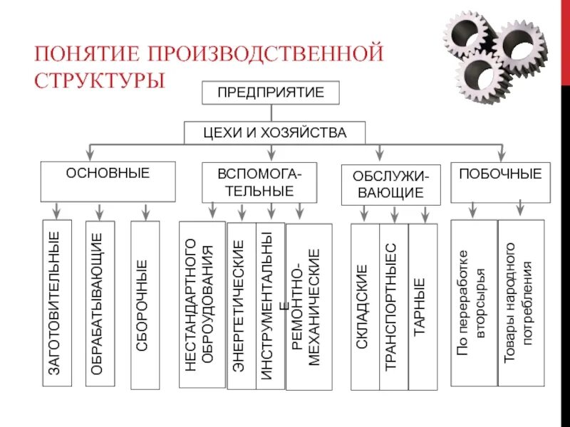 Организация основного производства на предприятии