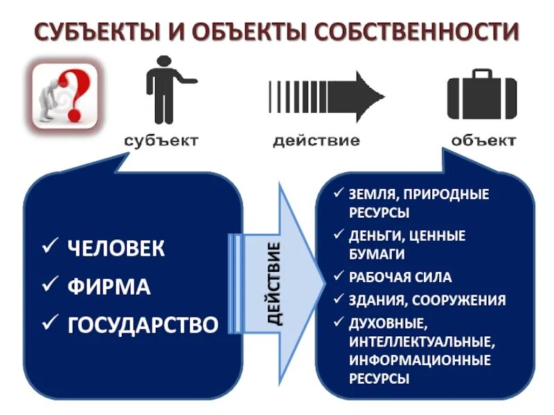 Объект субъект предмет. Субъекты и объекты собственности. субъекты и объекты собственности в экономике. субъект и объект. субъекты права собственности примеры.