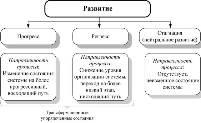 Примеры общественного регресса. Прогресс регресс и стагнация. Развитие общества Прогресс регресс стагнация. Прогресс и регресс схема. Направленность общественного развития Прогресс регресс стагнация.