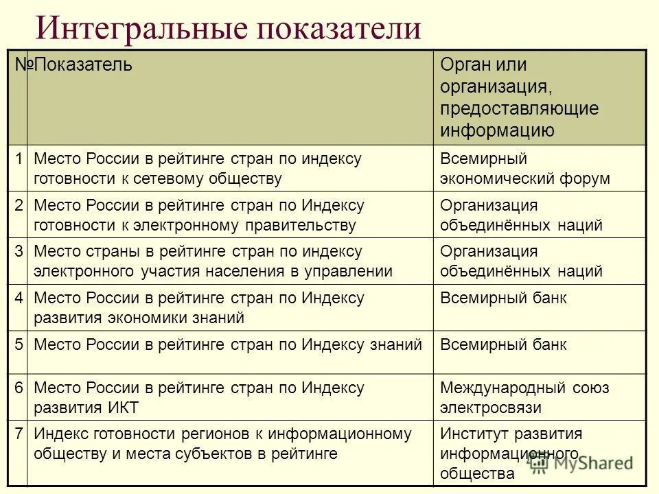 Основные критерии развития информационного общества. Показатели информационного общества. Развитие информационного общества. Уровень развития информационного общества. Индикаторы развития информационного общества это.