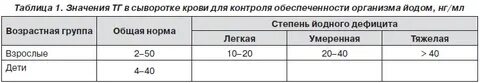 Йод в моче норма