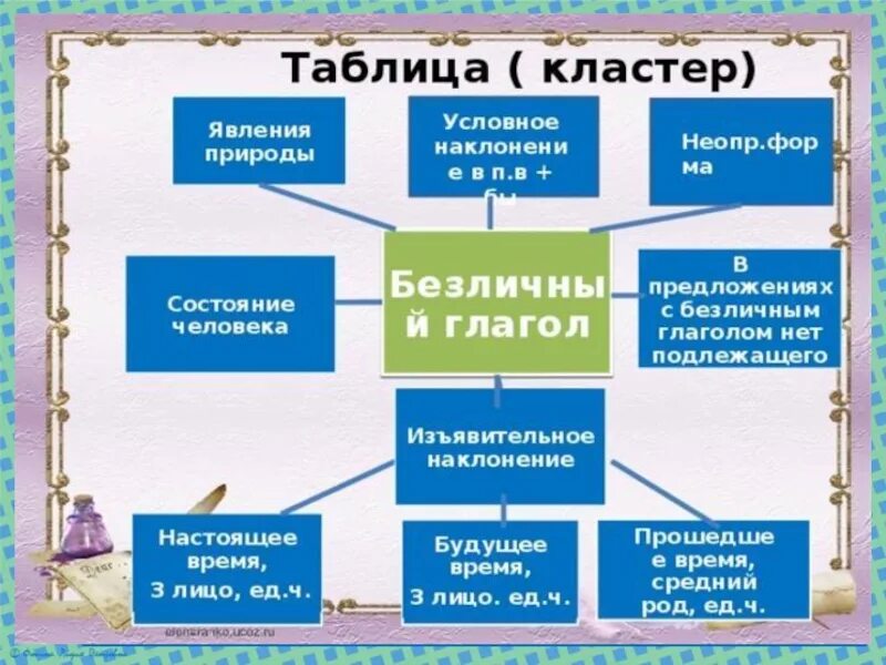 Безличные наклонение глагола. Безличные глаголы презентация. Безличные глаголы 6 класс таблица. Безличные глаголы конспект. Безличные глаголы кластер.