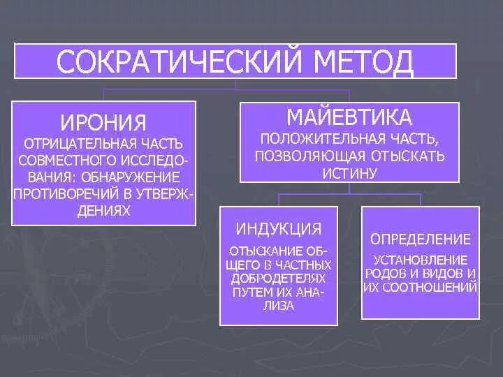 Искусство рассуждения и размышления в древней греции. Методы Сократа. Методы Сократа в философии. Метод Сократа философия. Индукция Сократа.