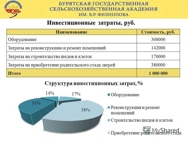 Затраты на оборудование. Наименование инвестиционных затрат. Затраты на помещение для презентации. Инвестиционные затраты. Изменение инвестиционных расходов