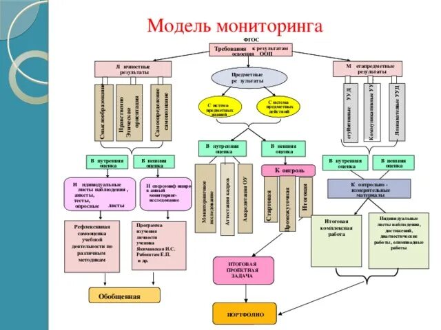 Мониторинг фгос ооо личный кабинет. Методика проведения мониторинга. Модели проведения мониторинга в образовании. Виды и модели мониторинга. Модель мониторингового исследования в школе.