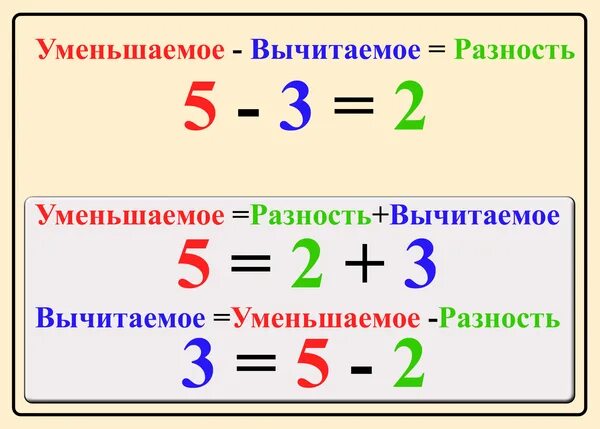 Формулы уменьшаемое вычитаемое разность. Вычитание уменьшаемое разность правило. Правило 1 класса по математике уменьшаемое вычитаемое. Как найти компоненты разности.