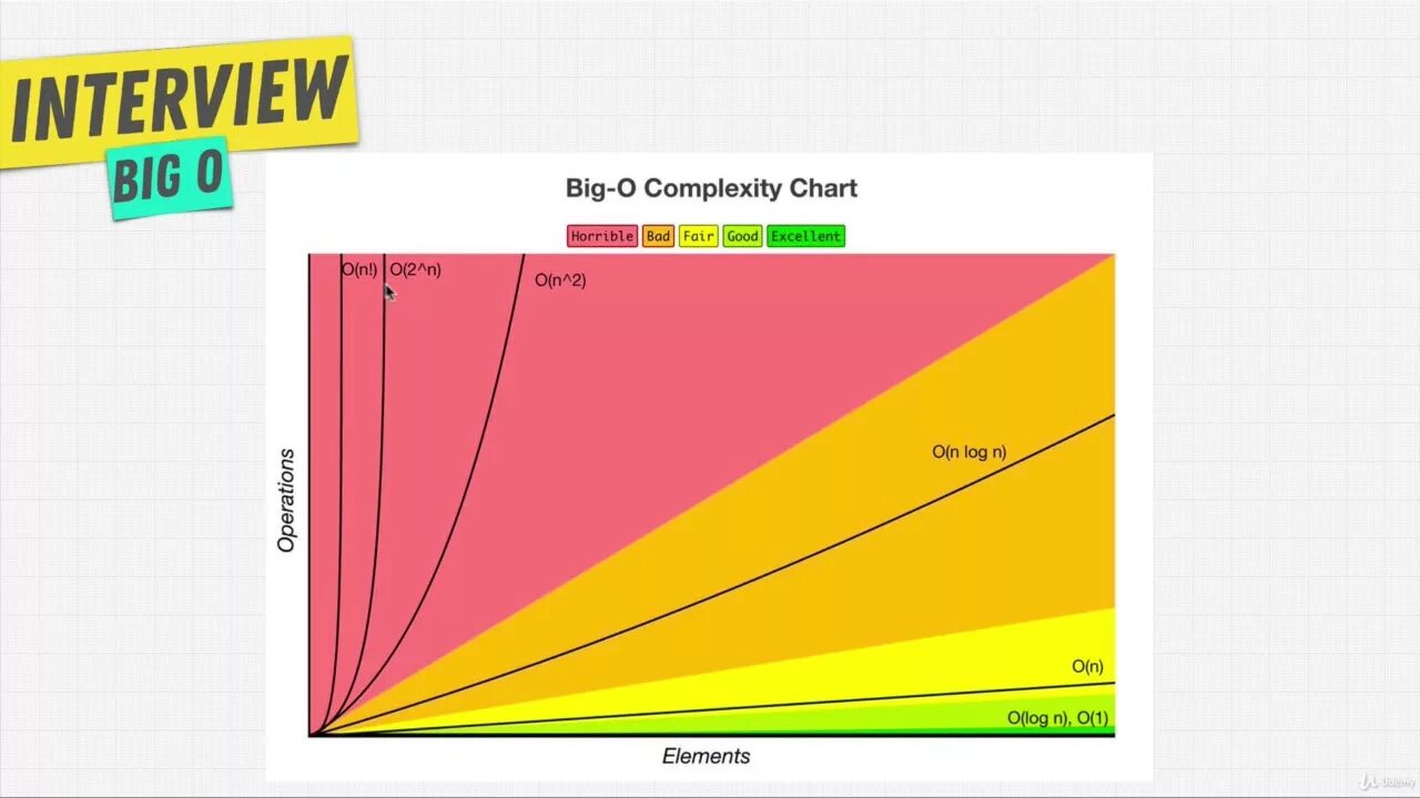 Complexity перевод. Big o complexity chart. биг о нотация. big 0 complexity chart. time complexity chart.