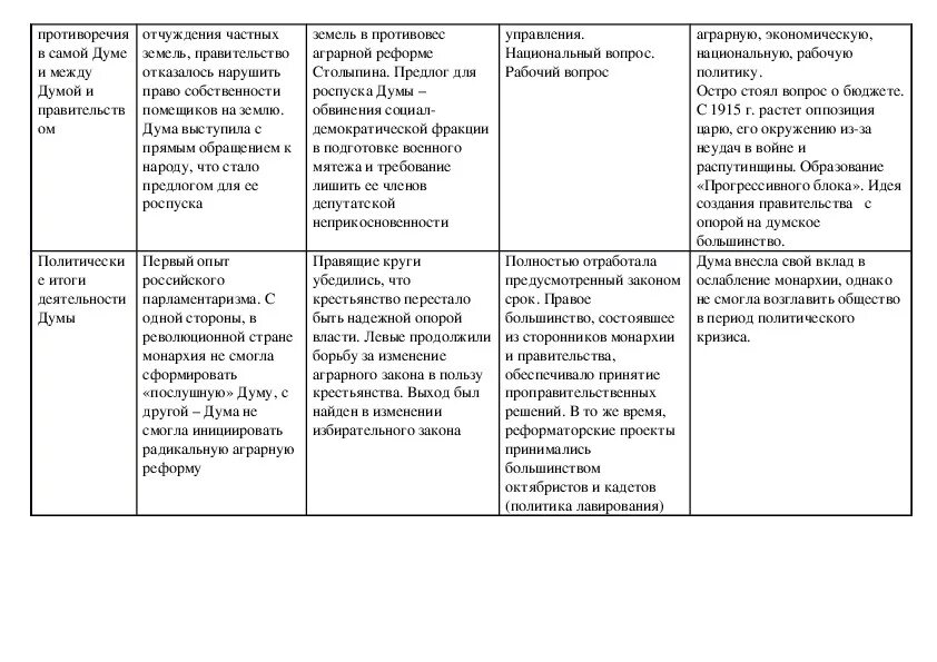 Заполнить таблицу государственная дума Таблица деятельность дум