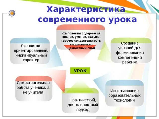 Современный урок. Современный урок в начальной школе. Современный урок схема. Современный урок презентация. Новые модели урока