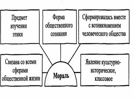Этика как категории духовной культуры