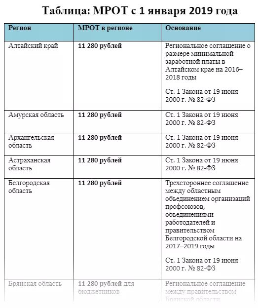 Мрот 11. Минимальный размер оплаты труда в России таблица. МРОТ по годам с 2017 года таблица. Минимальный размер оплаты труда по годам. МРОТ РФ таблица.