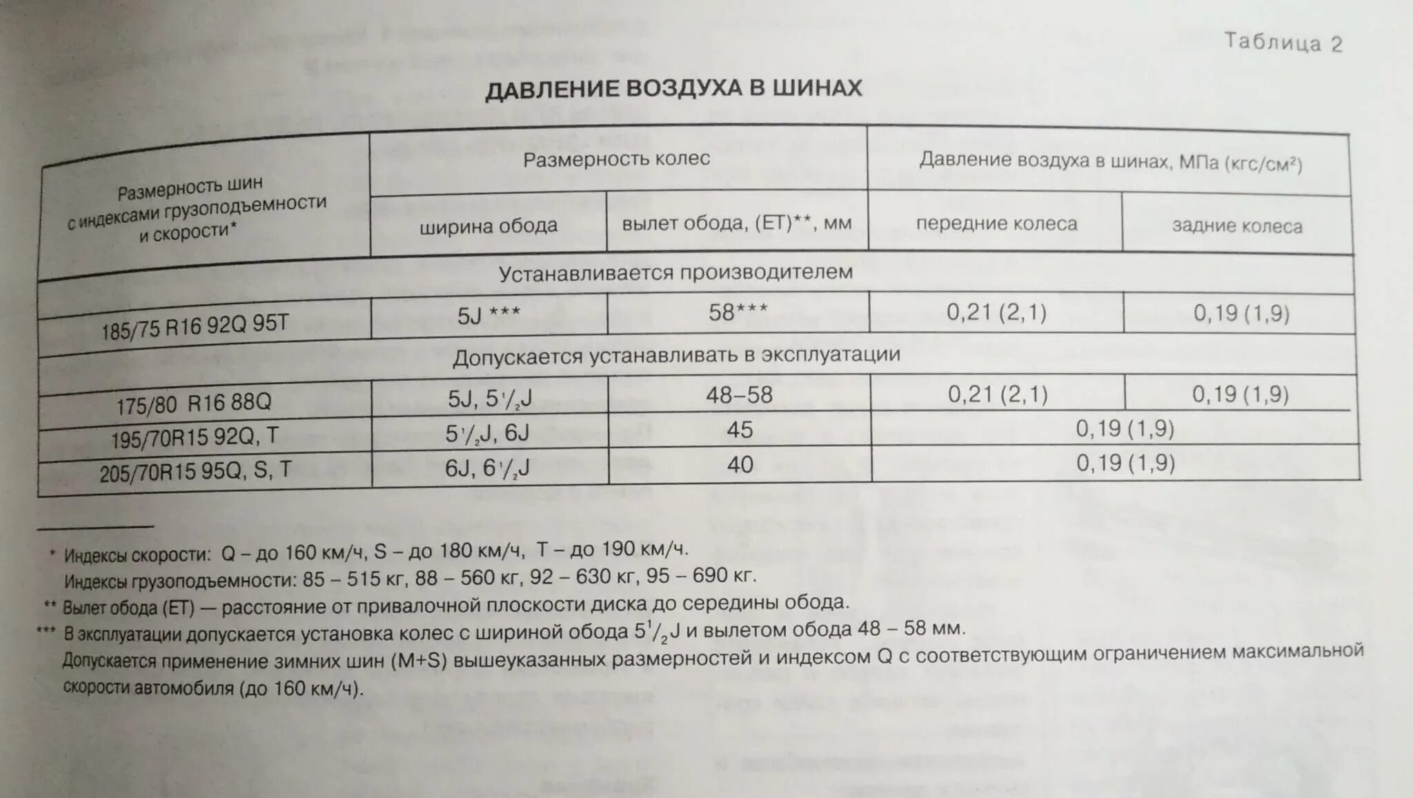 Давление в шинах отзывы. Давление в шинах Шевроле Нива r15. Давление в шинах 205 70 r16 Нива. Давление в шинах Шевроле Нива r16 зима. Давление воздуха в шинах Шевроле Нива r15.