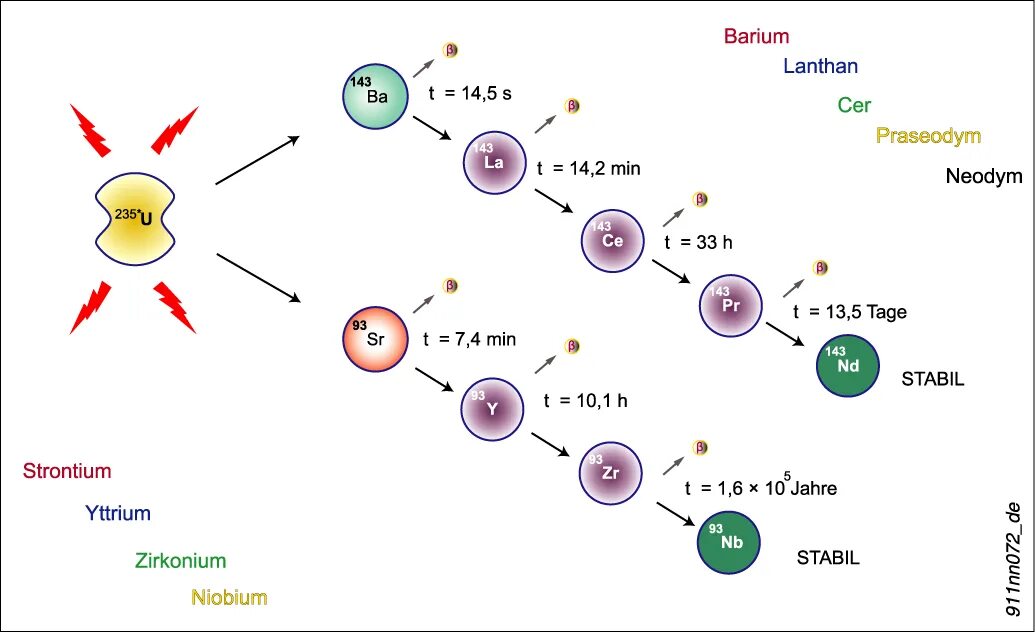Распад стронция 90. Распад бария. Схема распада бария. Схема распада стронция. Схема радиоактивного распада цезия 137.