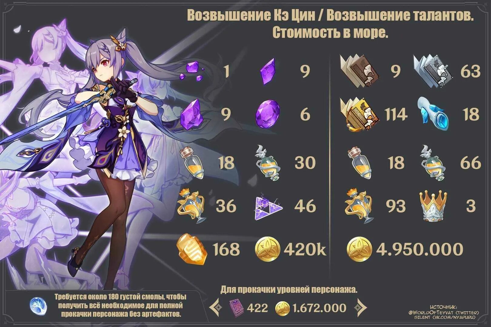 Genshin impact билды. Гайд на персонажей Геншин Импакт. Геншн и пакт гпцды на персонажей. Ресурсы для прокачки КЭ Цин. Прокачивание персов в Геншин Импакт.