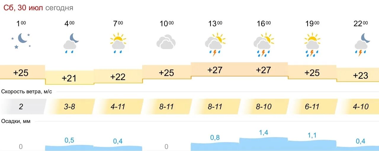 Погода в Хабаровске сегодня. Погода на сегодня. Погода в Хабаровске на 14 дней. Поминутный прогноз Хабаровск. Сколько температура в хабаровске