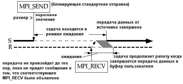 Mpi send. Mpi_send mpi_recv. mpi_send пример. mpi_send mpi_recv graph.