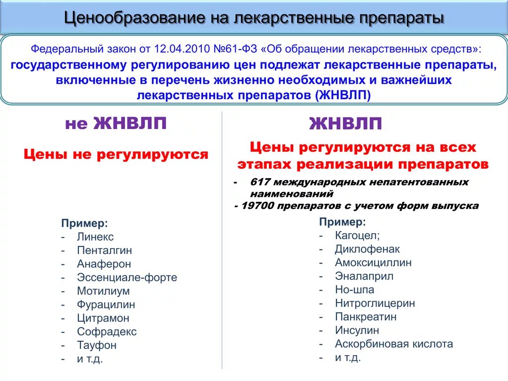 Жизненно необходимые и важнейшие лекарственные средства. Ценообразование на лекарственные препараты. Ценообразование на готовые лекарственные средства. Препараты не входящие в перечень ЖНВЛП. Ценообразование на лекарственные средства в РФ.